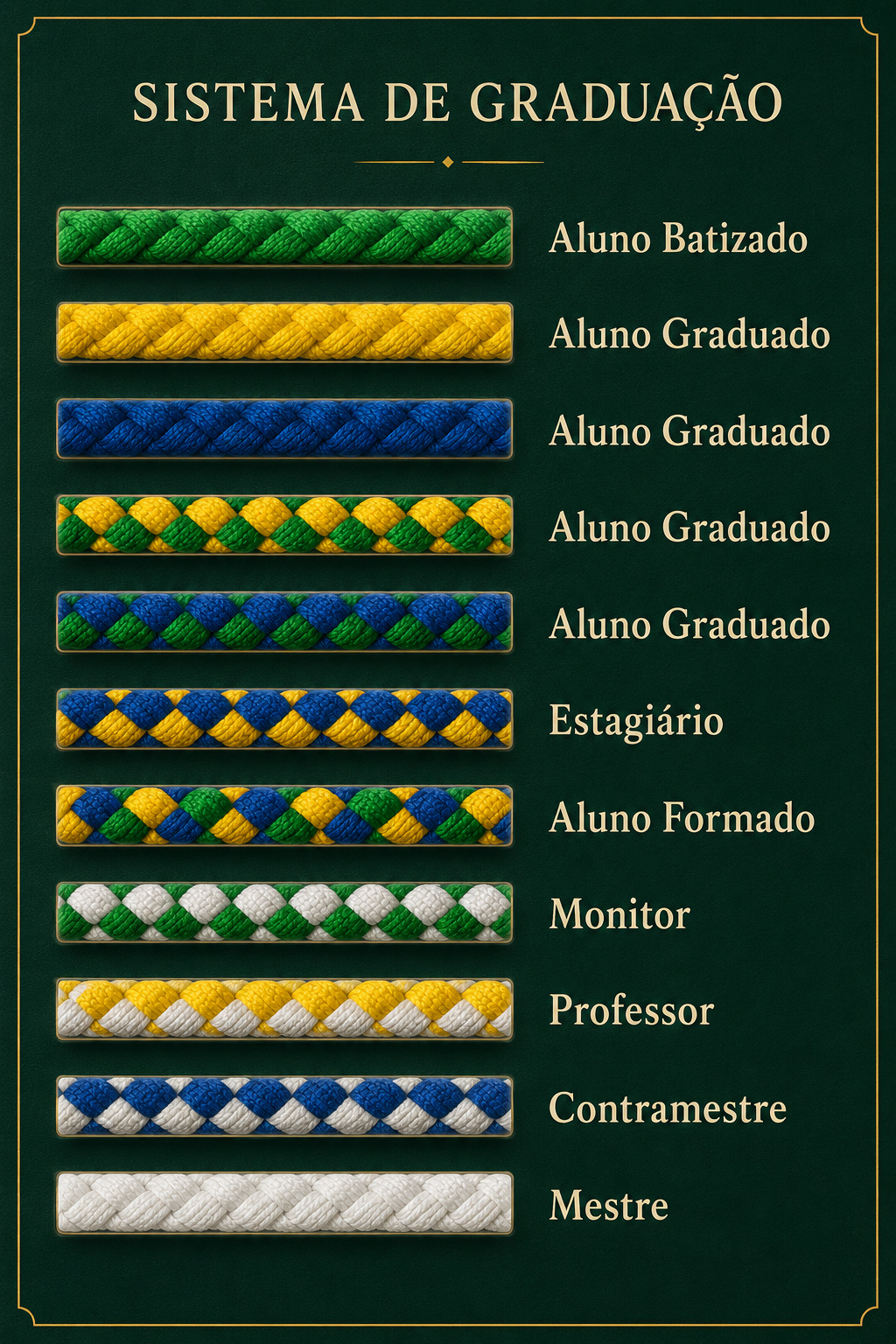 Cordões do sistema de graduação adulta do Grupo Parede Capoeira, do aluno batizado ao mestre